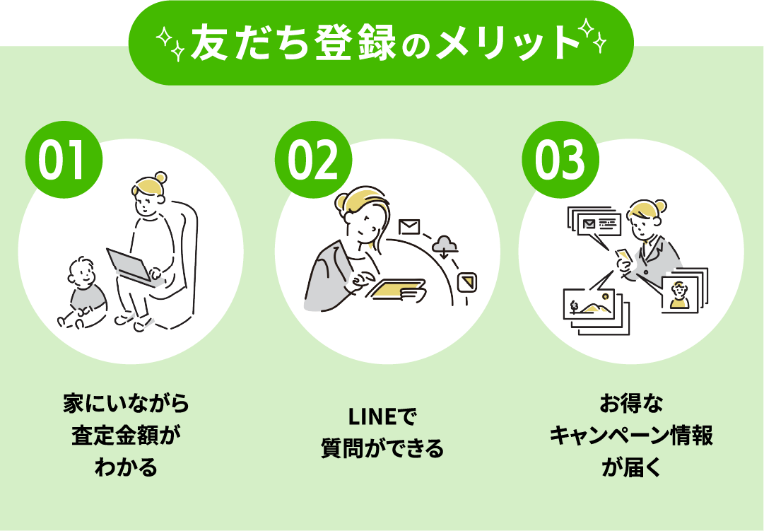 友だち登録をすることで査定金額がわかったり質問ができたり、キャンペーン情報が届きます